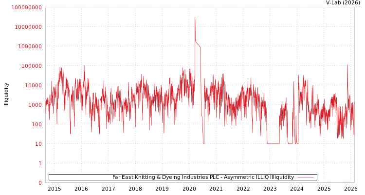 graph of Far East Knitting & Dyeing Industries PLC ILLIQ-AMEM