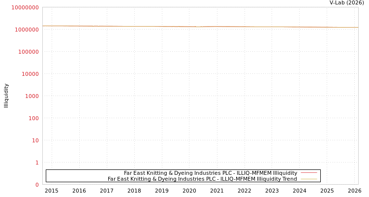 graph of Far East Knitting & Dyeing Industries PLC ILLIQ-MFMEM