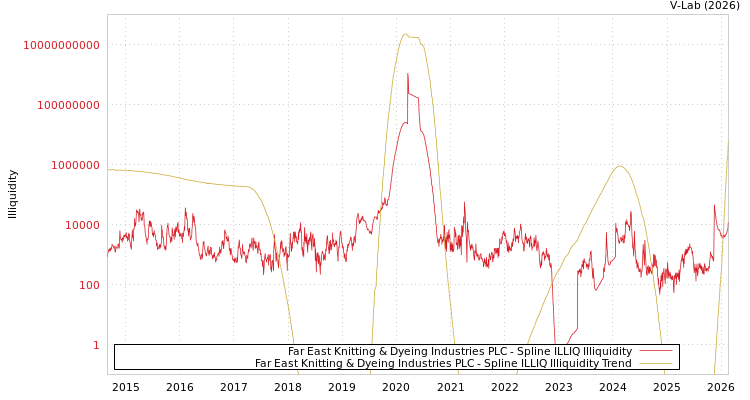 graph of Far East Knitting & Dyeing Industries PLC ILLIQ-SMEM