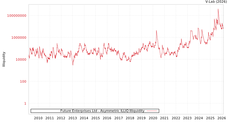 graph of Future Enterprises Ltd ILLIQ-AMEM