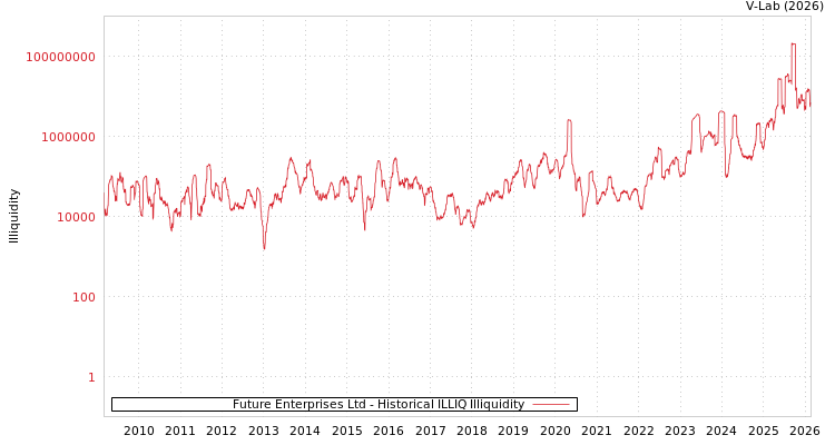 graph of Future Enterprises Ltd ILLIQ-HIST