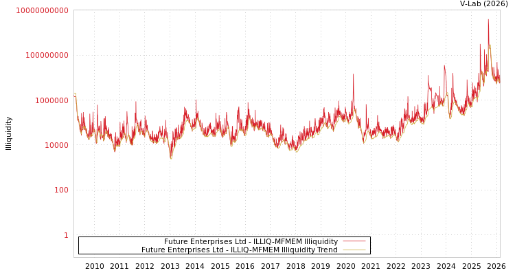 graph of Future Enterprises Ltd ILLIQ-MFMEM