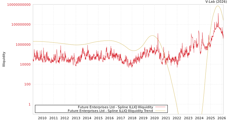 graph of Future Enterprises Ltd ILLIQ-SMEM