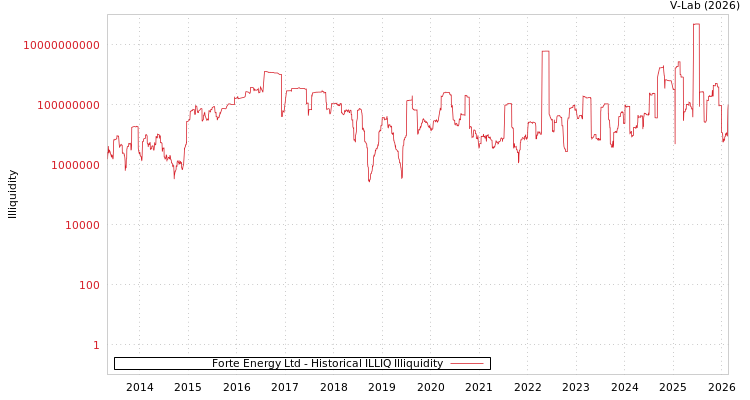 graph of Forte Energy Ltd ILLIQ-HIST