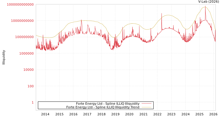 graph of Forte Energy Ltd ILLIQ-SMEM