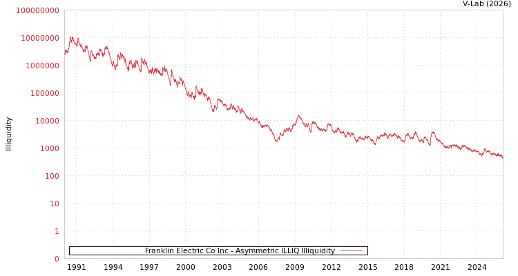 graph of Franklin Electric Co Inc ILLIQ-AMEM