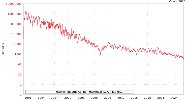 graph of Franklin Electric Co Inc ILLIQ-HIST