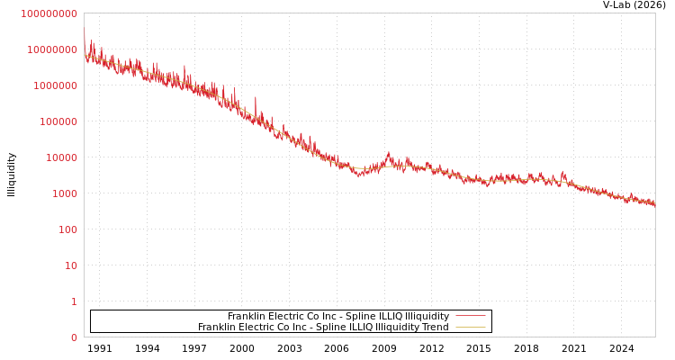 graph of Franklin Electric Co Inc ILLIQ-SMEM