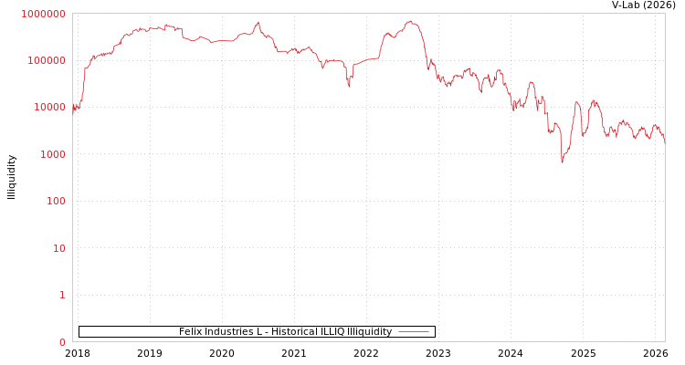 graph of Felix Industries L ILLIQ-HIST