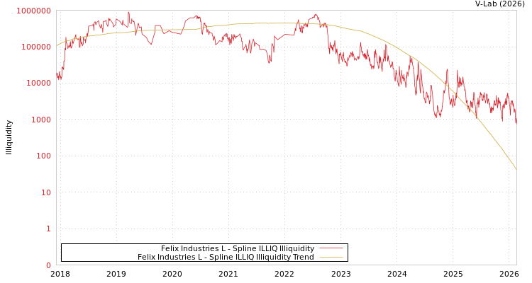 graph of Felix Industries L ILLIQ-SMEM