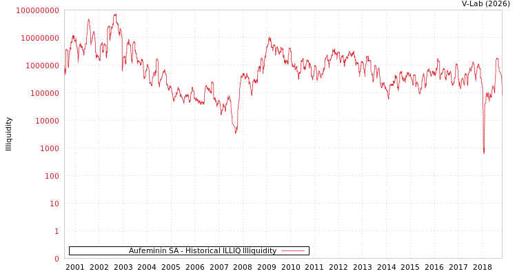 graph of Aufeminin SA ILLIQ-HIST