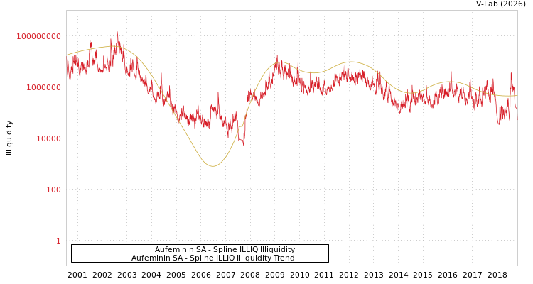 graph of Aufeminin SA ILLIQ-SMEM