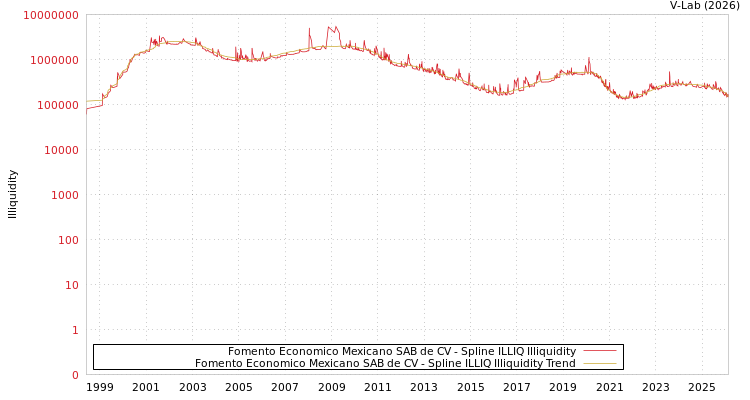 graph of Fomento Economico Mexicano SAB de CV ILLIQ-SMEM