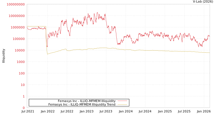 graph of Femasys Inc ILLIQ-MFMEM