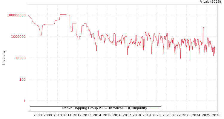 graph of Frenkel Topping Group PLC ILLIQ-HIST