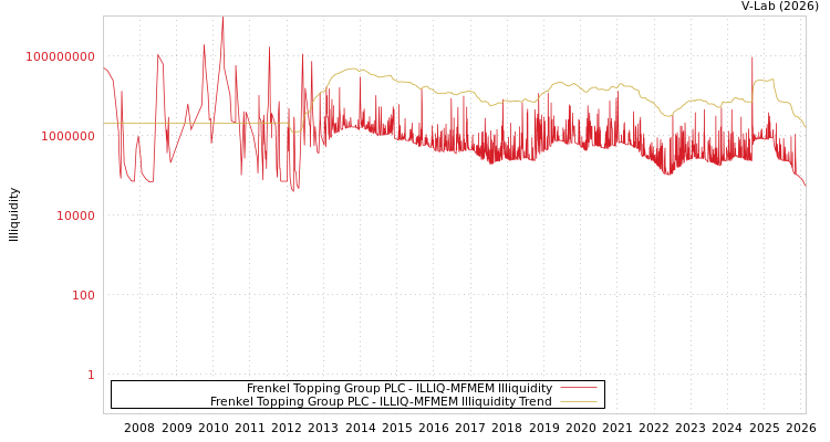 graph of Frenkel Topping Group PLC ILLIQ-MFMEM