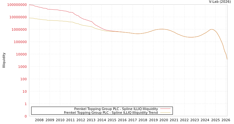 graph of Frenkel Topping Group PLC ILLIQ-SMEM