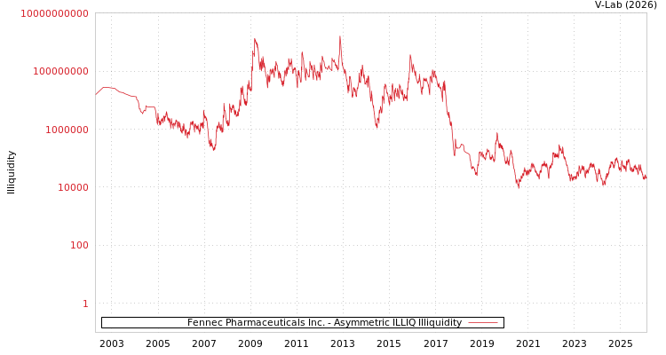 graph of Fennec Pharmaceuticals Inc. ILLIQ-AMEM