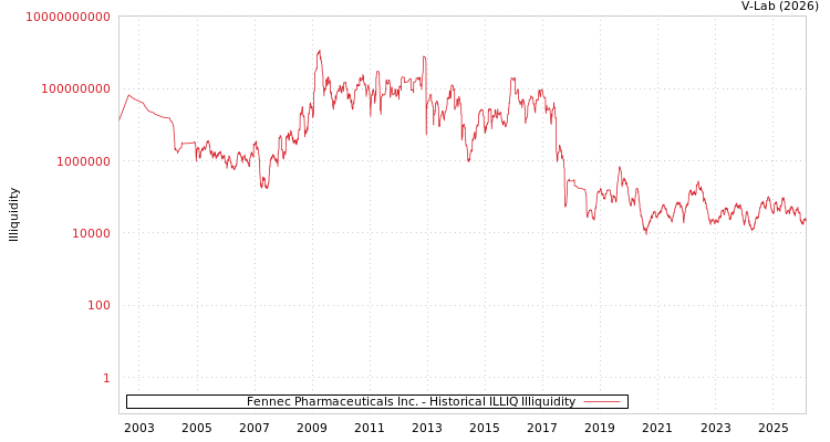 graph of Fennec Pharmaceuticals Inc. ILLIQ-HIST