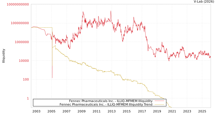 graph of Fennec Pharmaceuticals Inc. ILLIQ-MFMEM