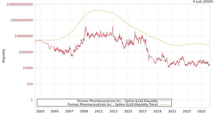 graph of Fennec Pharmaceuticals Inc. ILLIQ-SMEM
