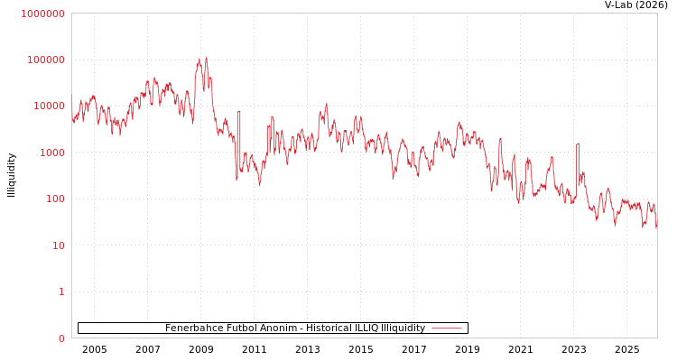 graph of Fenerbahce Futbol Anonim ILLIQ-HIST
