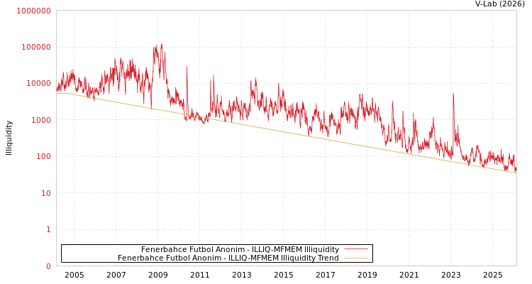 graph of Fenerbahce Futbol Anonim ILLIQ-MFMEM