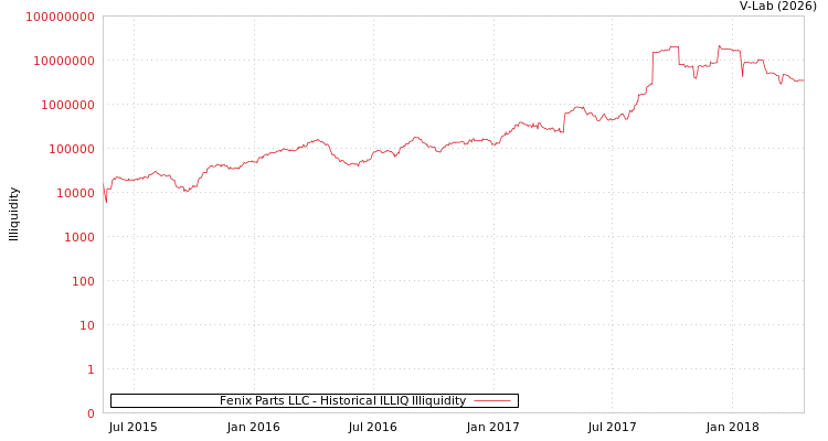 graph of Fenix Parts LLC ILLIQ-HIST