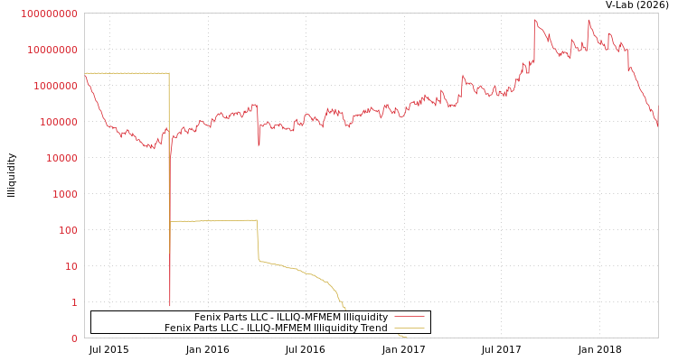 graph of Fenix Parts LLC ILLIQ-MFMEM