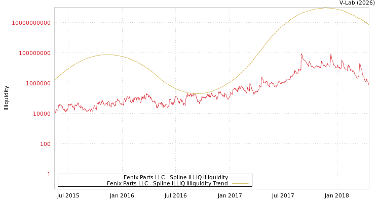 graph of Fenix Parts LLC ILLIQ-SMEM