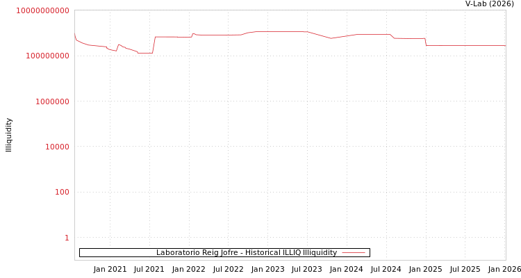 graph of Laboratorio Reig Jofre ILLIQ-HIST