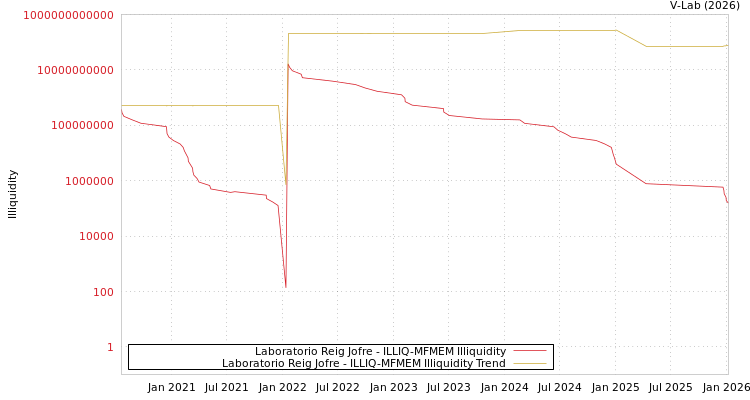 graph of Laboratorio Reig Jofre ILLIQ-MFMEM