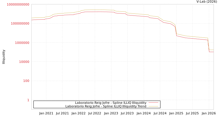 graph of Laboratorio Reig Jofre ILLIQ-SMEM