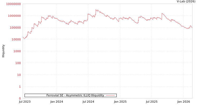 graph of Ferrovial SE ILLIQ-AMEM