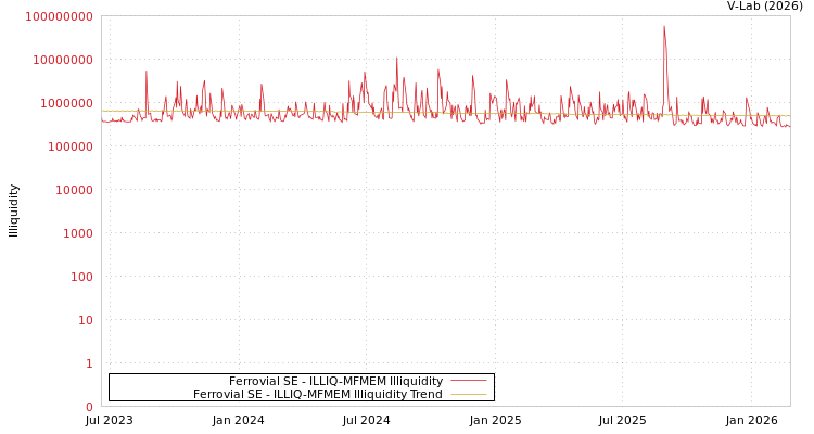 graph of Ferrovial SE ILLIQ-MFMEM