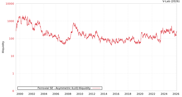 graph of Ferrovial SE ILLIQ-AMEM
