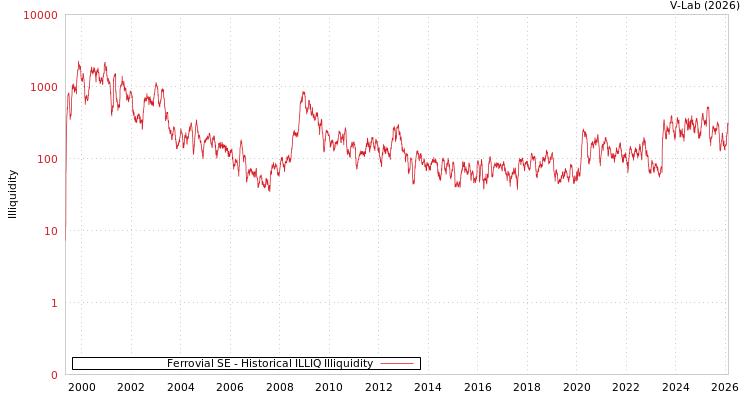 graph of Ferrovial SE ILLIQ-HIST