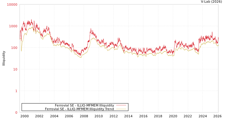 graph of Ferrovial SE ILLIQ-MFMEM