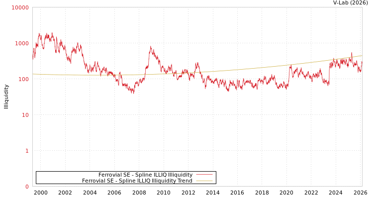 graph of Ferrovial SE ILLIQ-SMEM