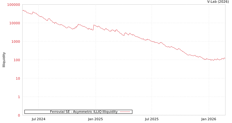 graph of Ferrovial SE ILLIQ-AMEM