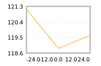 Impact of return on liquidity tomorrow