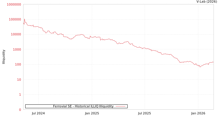 graph of Ferrovial SE ILLIQ-HIST