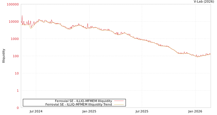 graph of Ferrovial SE ILLIQ-MFMEM