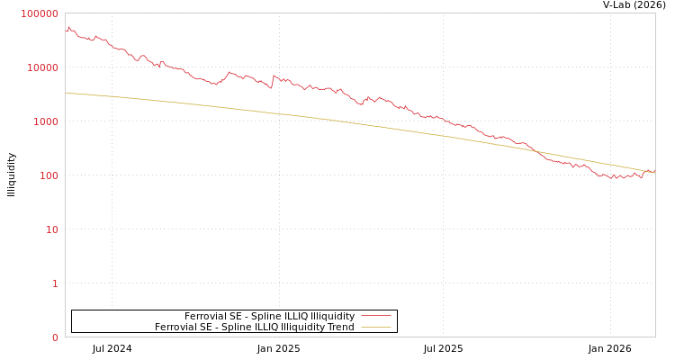 graph of Ferrovial SE ILLIQ-SMEM