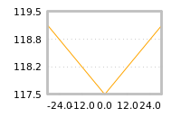 Impact of return on liquidity tomorrow