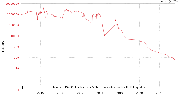 graph of Ferchem Misr Co For Fertilizer & Chemicals ILLIQ-AMEM