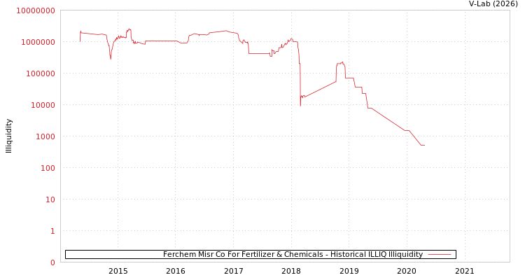 graph of Ferchem Misr Co For Fertilizer & Chemicals ILLIQ-HIST