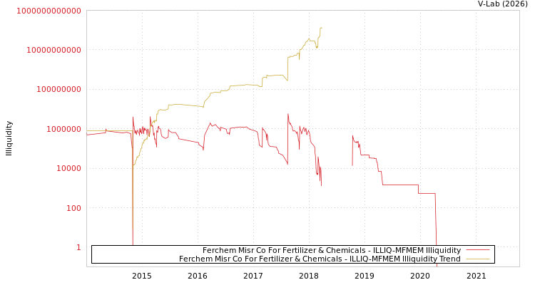 graph of Ferchem Misr Co For Fertilizer & Chemicals ILLIQ-MFMEM