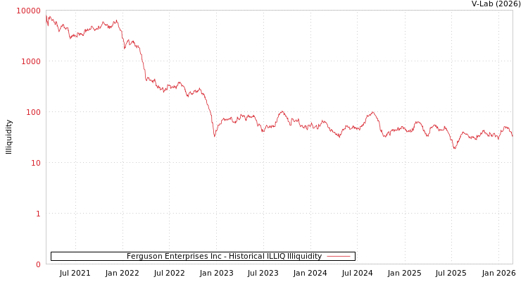 graph of Ferguson Enterprises Inc ILLIQ-HIST