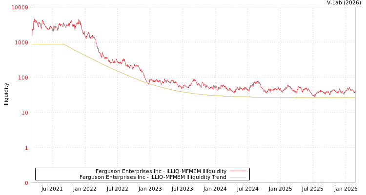 graph of Ferguson Enterprises Inc ILLIQ-MFMEM